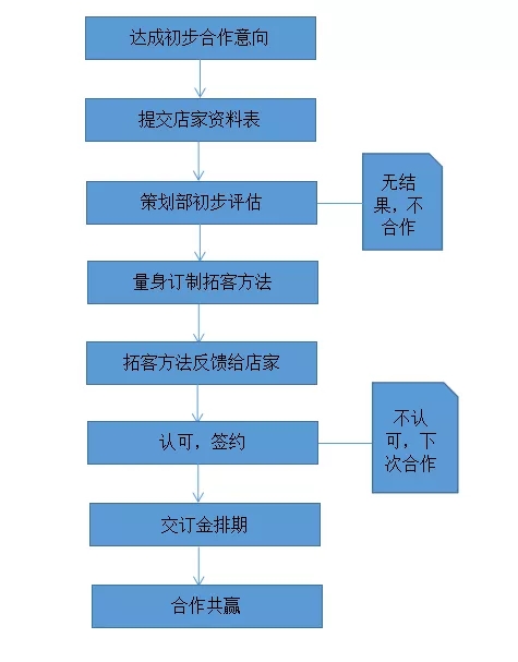 美容院拓客